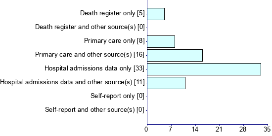 Graph illustrating main data