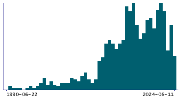 Graph illustrating main data