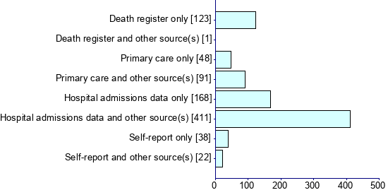 Graph illustrating main data