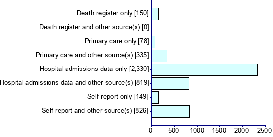 Graph illustrating main data