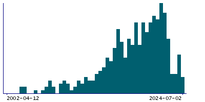 Graph illustrating main data