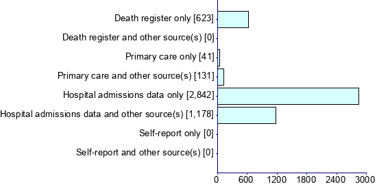 Graph illustrating main data