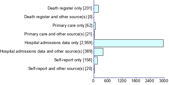 Graph illustrating main data