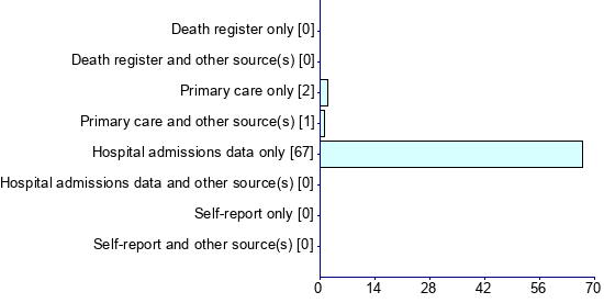 Graph illustrating main data