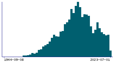 Graph illustrating main data