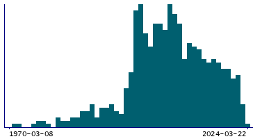 Graph illustrating main data