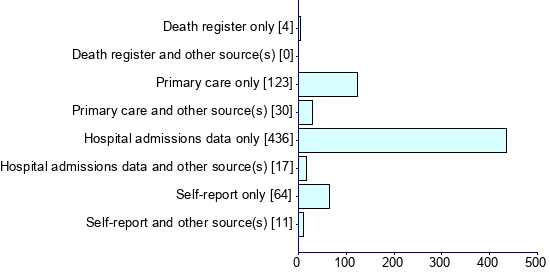 Graph illustrating main data