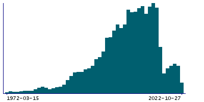 Graph illustrating main data