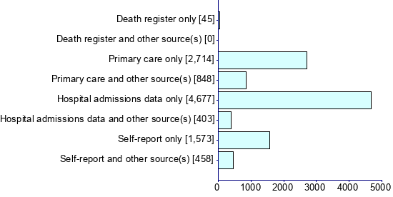 Graph illustrating main data