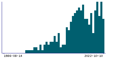 Graph illustrating main data