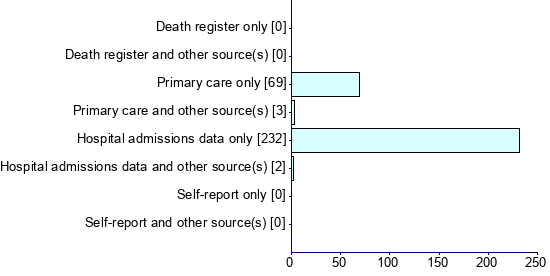 Graph illustrating main data