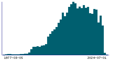 Graph illustrating main data