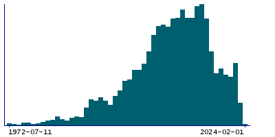 Graph illustrating main data