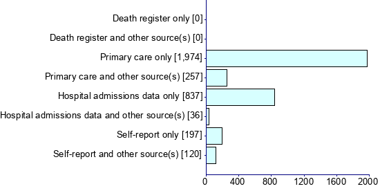 Graph illustrating main data