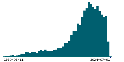 Graph illustrating main data