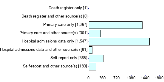 Graph illustrating main data