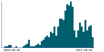 Graph illustrating main data