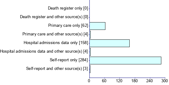 Graph illustrating main data