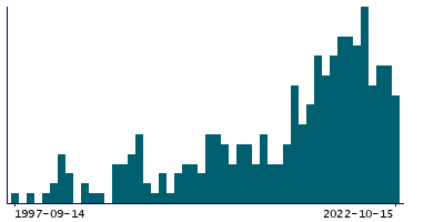 Graph illustrating main data