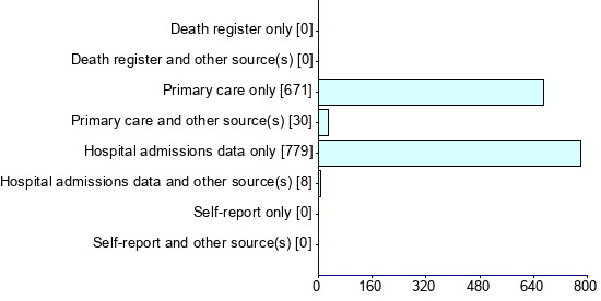 Graph illustrating main data