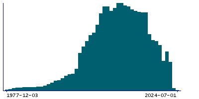 Graph illustrating main data