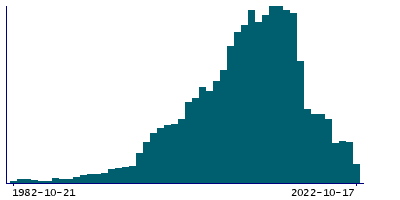 Graph illustrating main data