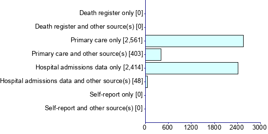 Graph illustrating main data
