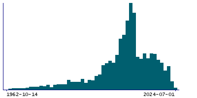 Graph illustrating main data