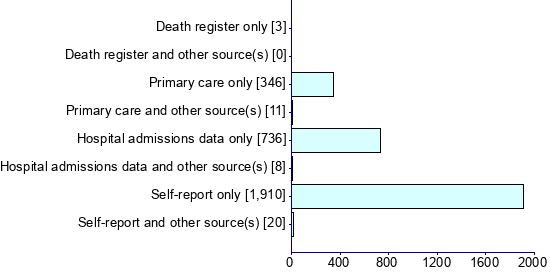 Graph illustrating main data