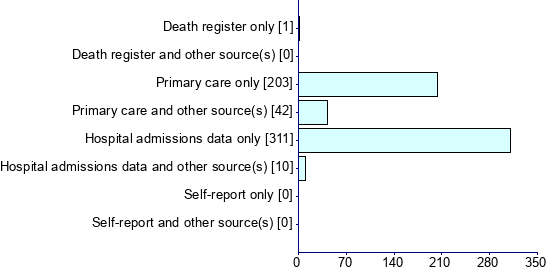 Graph illustrating main data