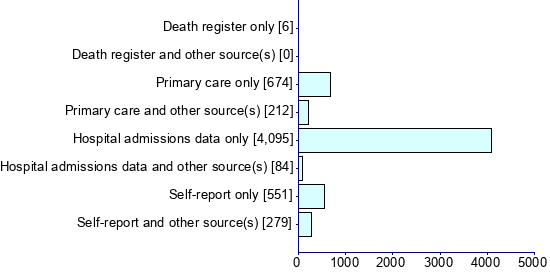 Graph illustrating main data
