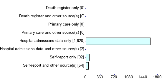Graph illustrating main data