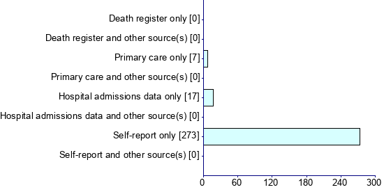 Graph illustrating main data
