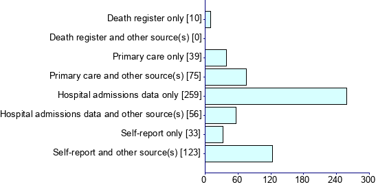 Graph illustrating main data