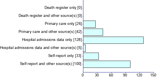 Graph illustrating main data