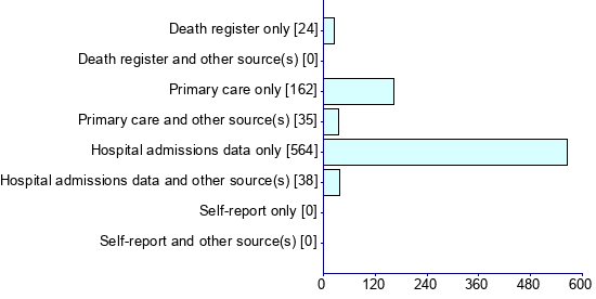 Graph illustrating main data