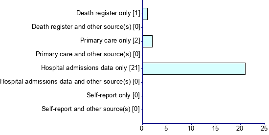 Graph illustrating main data