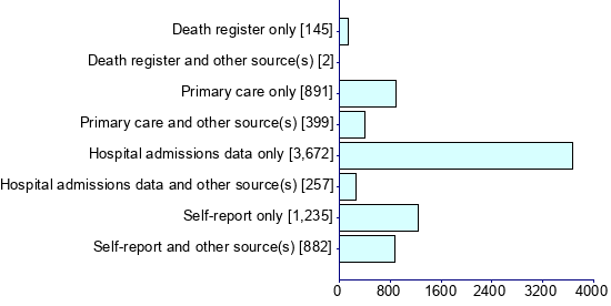 Graph illustrating main data