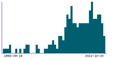 Graph illustrating main data