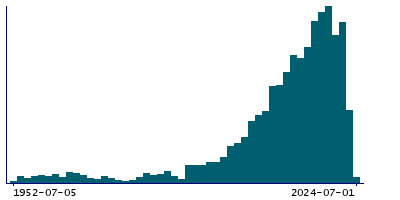Graph illustrating main data