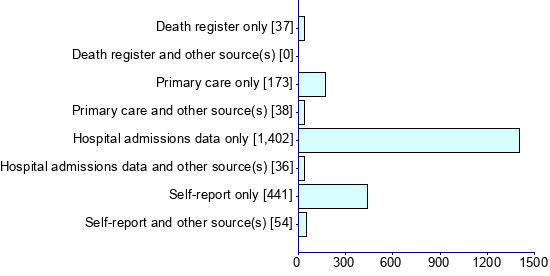 Graph illustrating main data