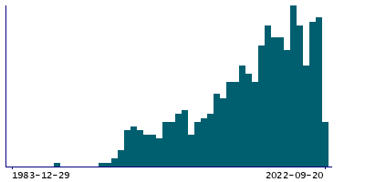 Graph illustrating main data