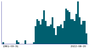 Graph illustrating main data