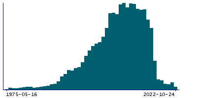 Graph illustrating main data