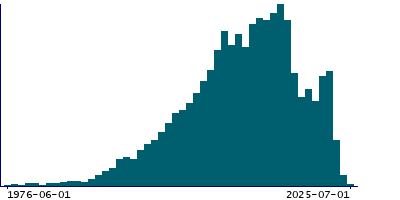 Graph illustrating main data