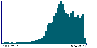 Graph illustrating main data