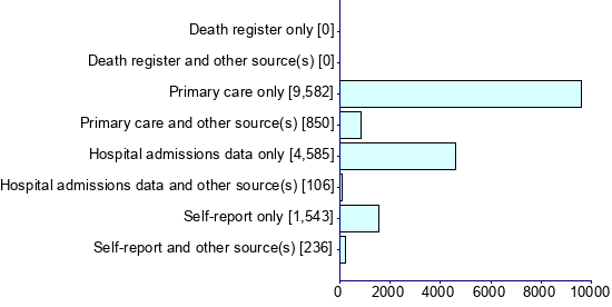 Graph illustrating main data