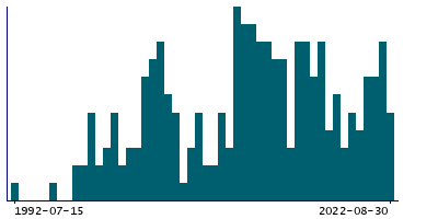 Graph illustrating main data