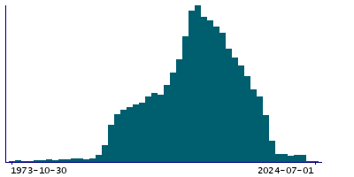 Graph illustrating main data