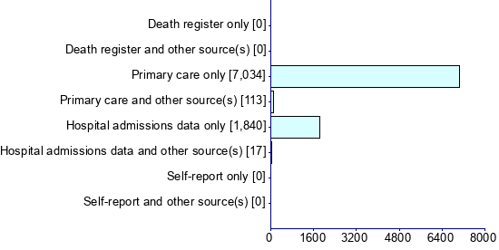 Graph illustrating main data